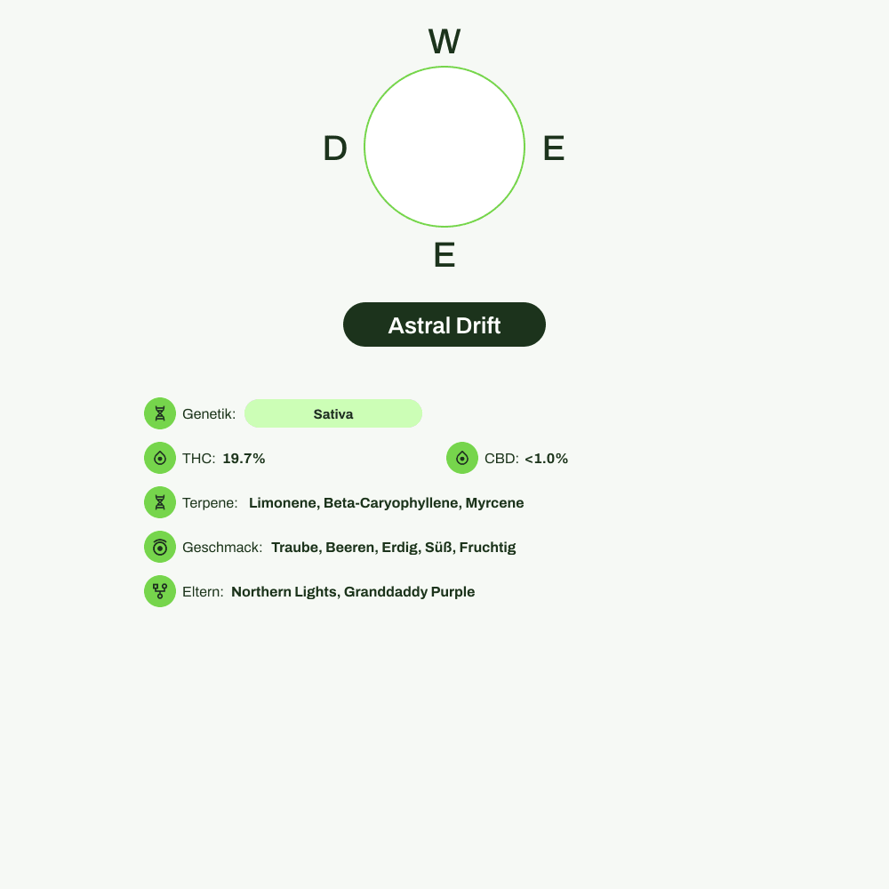 Infografik über THC-Gehalt, CBD-Gehalt, Terpene, Wirkungen, Geschmack von Astral Drift