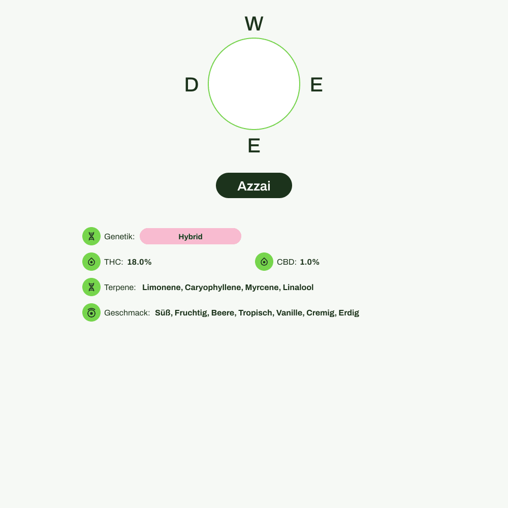 Infografik über THC-Gehalt, CBD-Gehalt, Terpene, Wirkungen, Geschmack von Azzai
