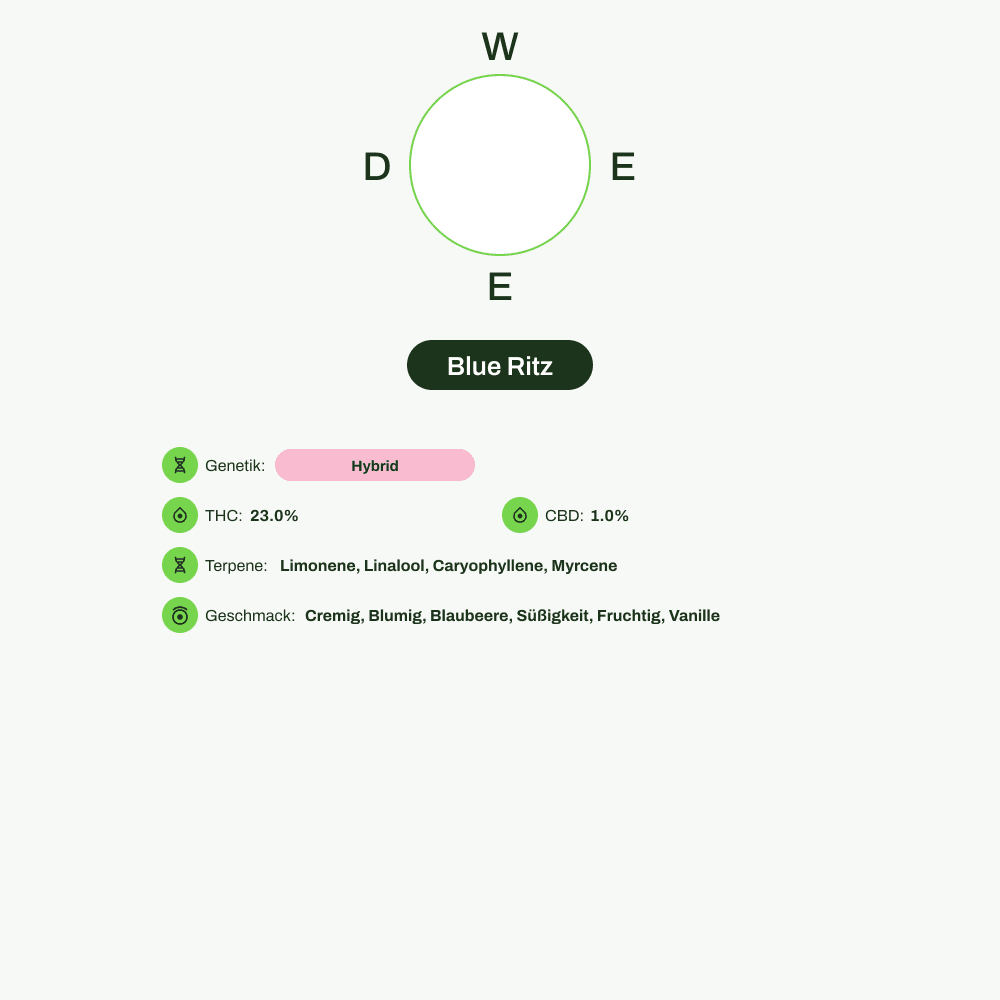Infografik über THC-Gehalt, CBD-Gehalt, Terpene, Wirkungen, Geschmack von Blue Ritz