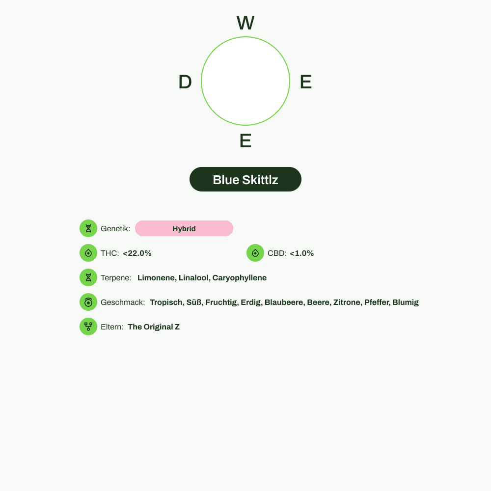 Infografik über THC-Gehalt, CBD-Gehalt, Terpene, Wirkungen, Geschmack von Blue Skittlz