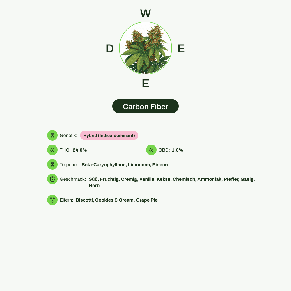 Infografik über THC-Gehalt, CBD-Gehalt, Terpene, Wirkungen, Geschmack von Carbon Fiber