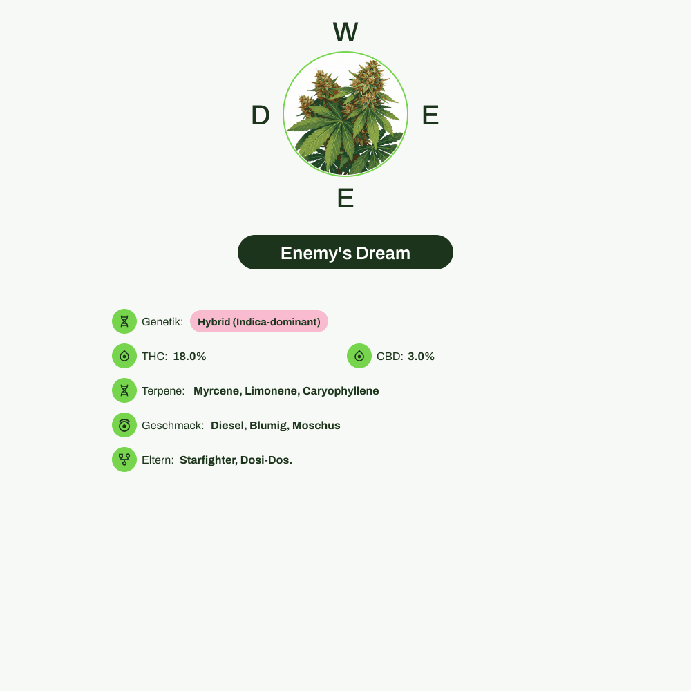 Infografik über THC-Gehalt, CBD-Gehalt, Terpene, Geschmack von Enemy's Dream