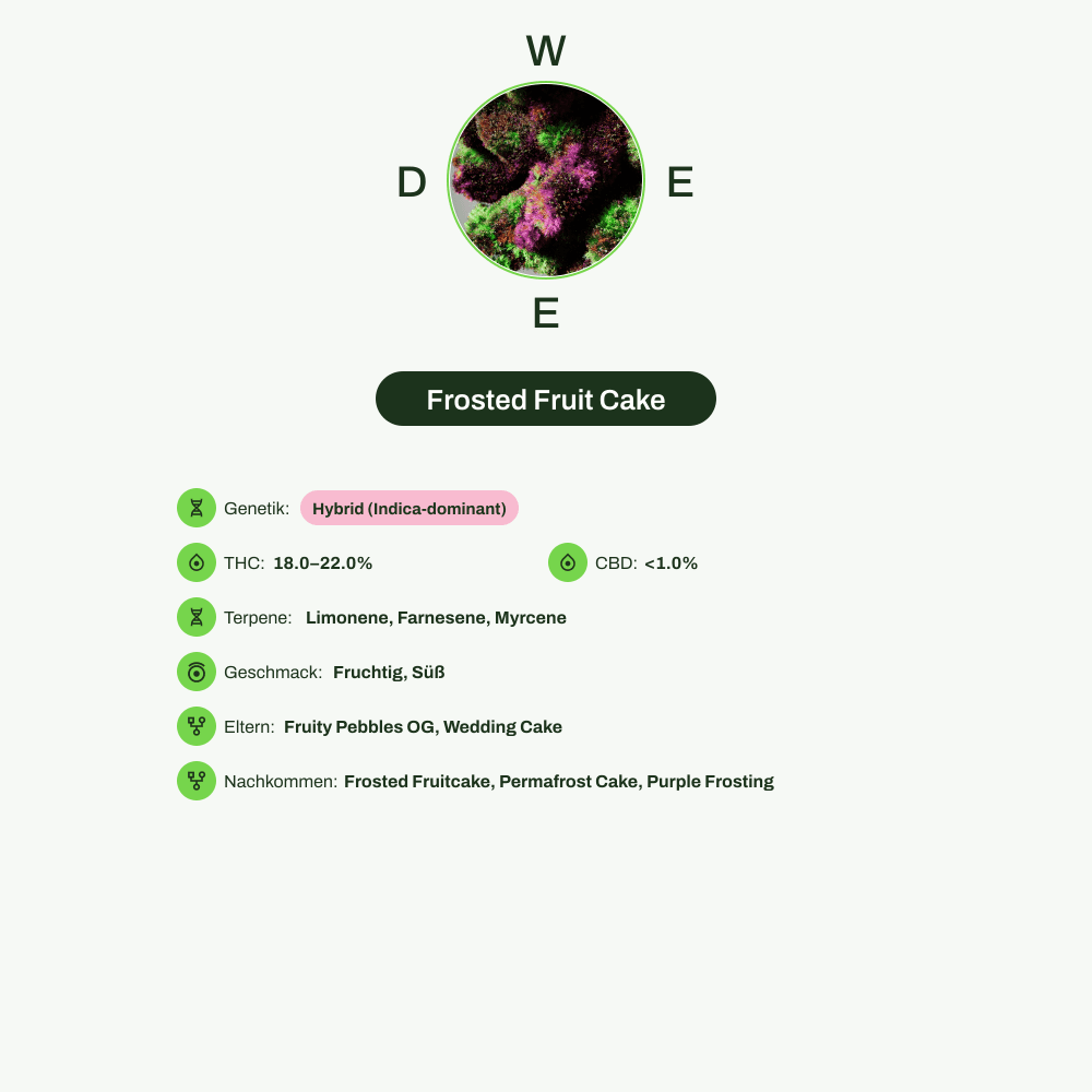 Infografik über THC-Gehalt, CBD-Gehalt, Terpene, Wirkungen, Geschmack von Frosted Fruit Cake