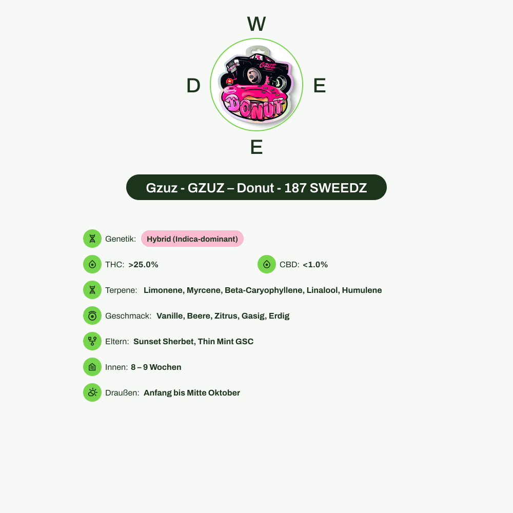 Infografik über THC-Gehalt, CBD-Gehalt, Terpene, Wirkungen, Geschmack von Gzuz - GZUZ – Donut - 187 SWEEDZ