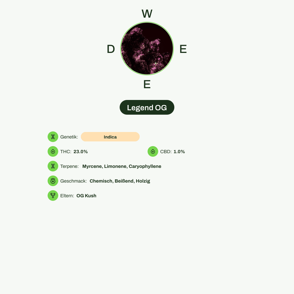 Infografik über THC-Gehalt, CBD-Gehalt, Terpene, Wirkungen, Geschmack von Legend OG