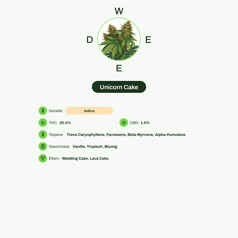 Infografik über THC-Gehalt, CBD-Gehalt, Terpene, Geschmack von Unicorn Cake