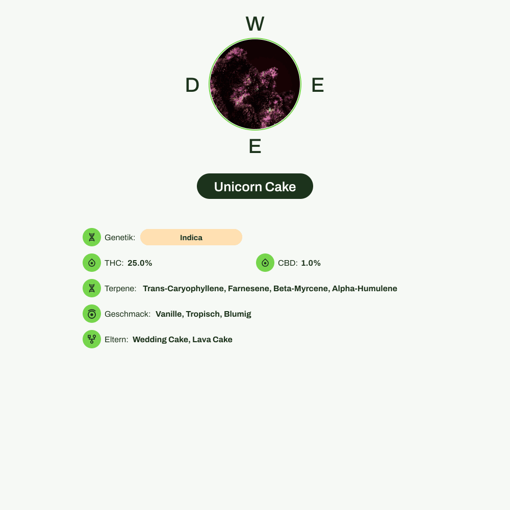 Infografik über THC-Gehalt, CBD-Gehalt, Terpene, Geschmack von Unicorn Cake