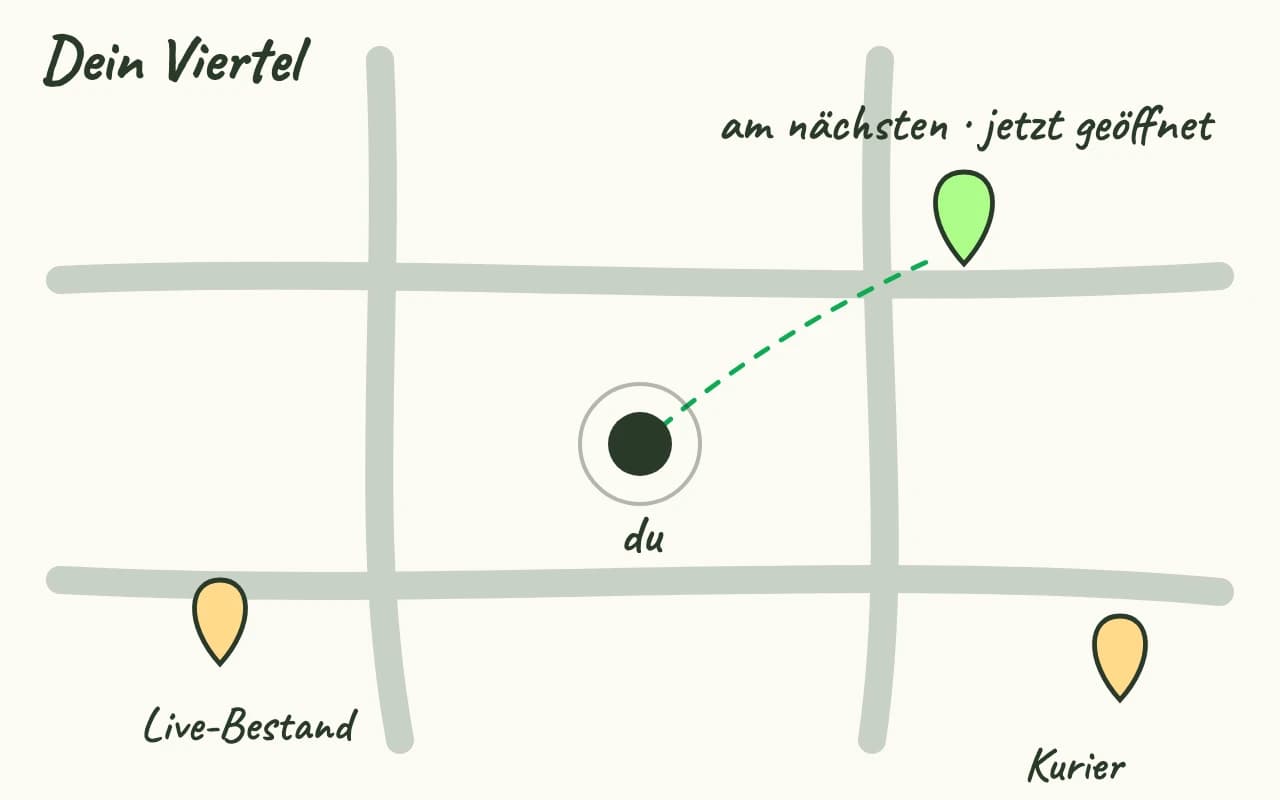 Handgezeichnete Karte des Viertels: dein Standort in der Mitte, drei Partnerapotheken in der Nähe, die nächste ist hervorgehoben.