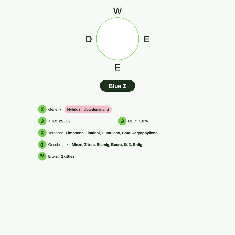 Infografik über THC-Gehalt, CBD-Gehalt, Terpene, Wirkungen, Geschmack von Blue Z