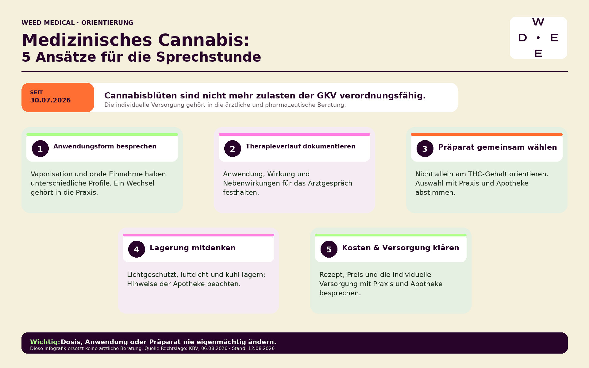 Infografik „Medizinisches Cannabis: 5 Ansätze für die Sprechstunde“: Anwendungsform besprechen, Therapieverlauf dokumentieren, Präparat gemeinsam wählen, Lagerung mitdenken sowie Kosten und Versorgung klären. Hinweis: Dosis, Anwendung oder Präparat nie eigenmächtig ändern.
