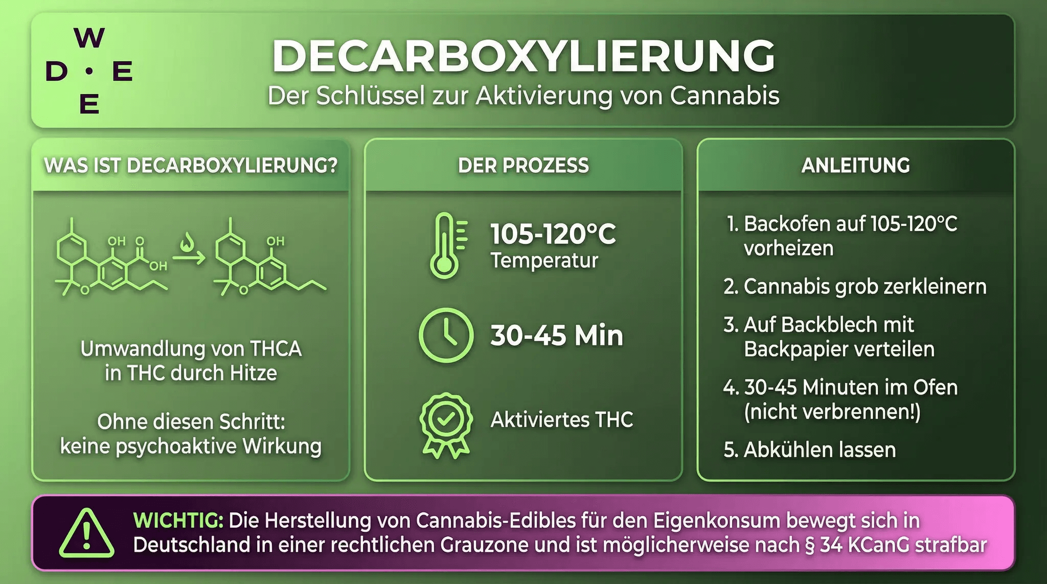 Infografik über die Decarboxylierung von Cannabis Blüten