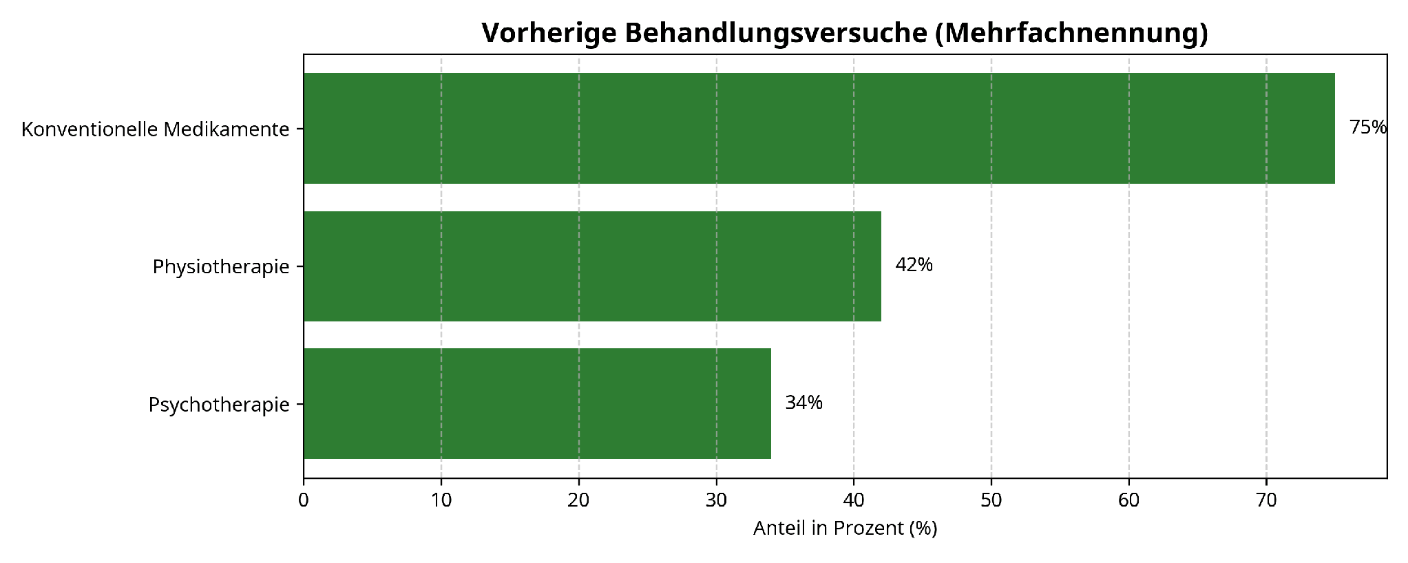 Vorherige Behandlungsversuche vor der Cannabis-Therapie (Mehrfachnennung). 75 % der Befragten hatten zuvor konventionelle Medikamente eingenommen, 42 % Physiotherapie und 34 % Psychotherapie erhalten. Quelle: weed.de-Patientenbefragung 2026.
