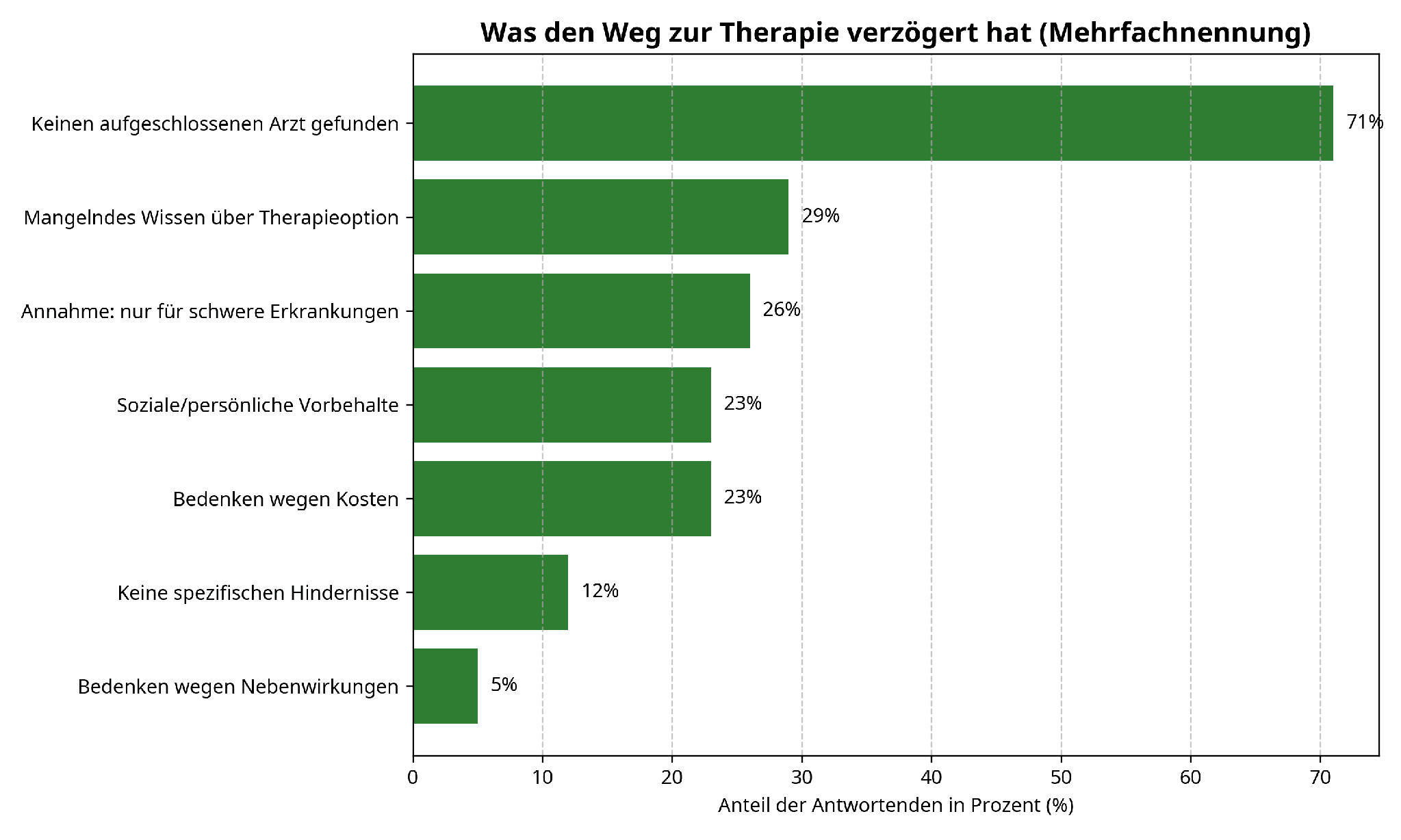 Was den Weg zur Cannabis-Therapie verzögert hat (Mehrfachnennung). Größte Hürde: keinen aufgeschlossenen Arzt gefunden (71 %), gefolgt von mangelndem Wissen über die Therapieoption (29 %), der Annahme, Cannabis sei nur für schwere Erkrankungen (26 %), sozialen Vorbehalten und Kostenbedenken (je 23 %). Quelle: weed.de-Patientenbefragung 2026.
