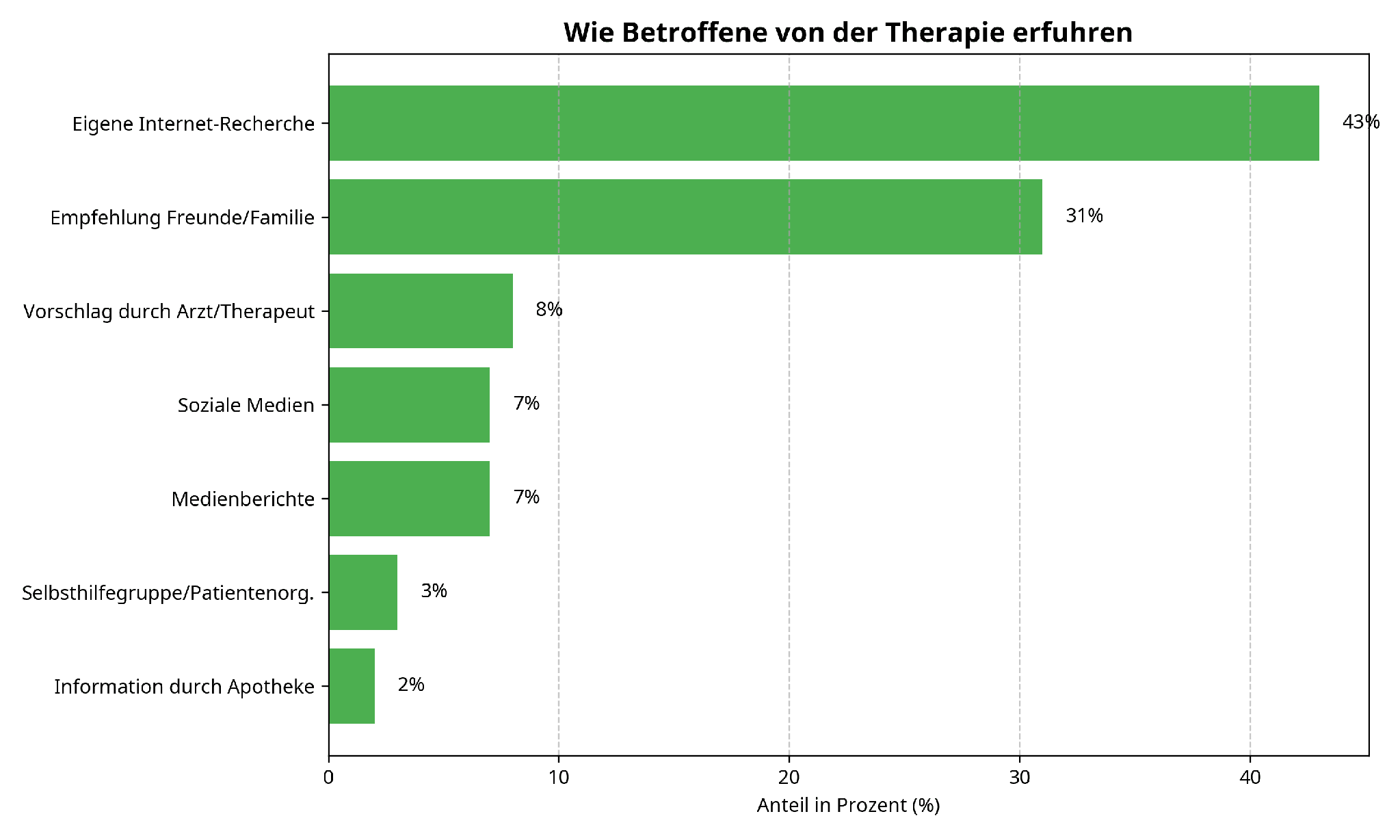 Wie Betroffene von der Cannabis-Therapie erfuhren. Die häufigste Informationsquelle war eigene Internet-Recherche (43 %), gefolgt von Empfehlungen aus dem Freundes- oder Familienkreis (31 %). Nur 8 % erfuhren es durch einen Arzt oder Therapeuten, 7 % über soziale Medien, 7 % über Medienberichte, 3 % über Selbsthilfegruppen und 2 % durch die Apotheke. Quelle: weed.de-Patientenbefragung 2026