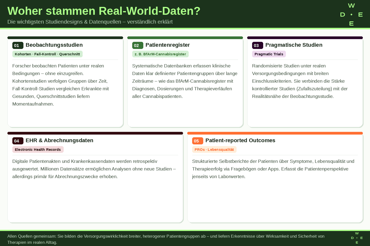 Infografik zu Real World Daten