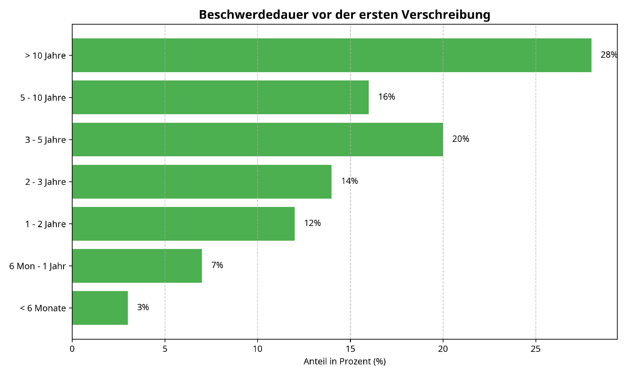 Beschwerdedauer vor der ersten Cannabis-Verschreibung. 28 % der Befragten litten länger als 10 Jahre, 20 % zwischen 3 und 5 Jahren, 16 % zwischen 5 und 10 Jahren, 14 % zwischen 2 und 3 Jahren, 12 % zwischen 1 und 2 Jahren, 7 % zwischen 6 Monaten und einem Jahr und 3 % weniger als 6 Monate. Quelle: weed.de-Patientenbefragung 2026.