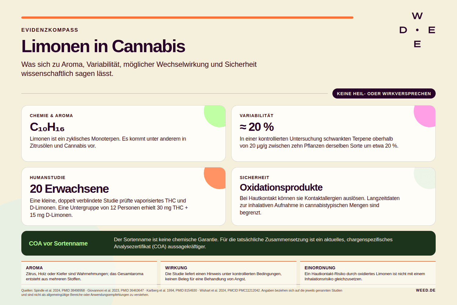 Infografik zu Limonen in Cannabis mit zentralen Erkenntnissen zu Chemie, Terpen-Variabilität, Humanstudie, Sicherheit und der Bedeutung chargenspezifischer COAs.