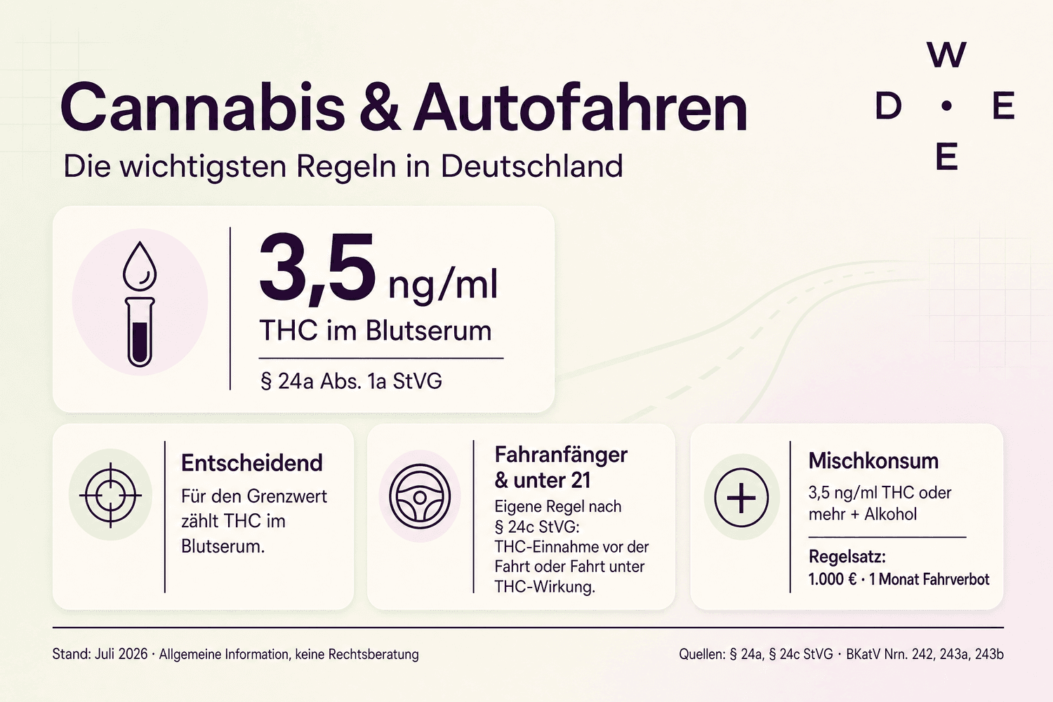 Infografik: Cannabis & Autofahren – Die wichtigsten Regeln in Deutschland. THC-Grenzwert 3,5 ng/ml im Blutserum nach § 24a Abs. 1a StVG; Nulltoleranz für Fahranfänger und unter 21-Jährige; Mischkonsum Cannabis und Alkohol: 1.000 Euro Bußgeld und 1 Monat Fahrverbot. Stand Juli 2026.
