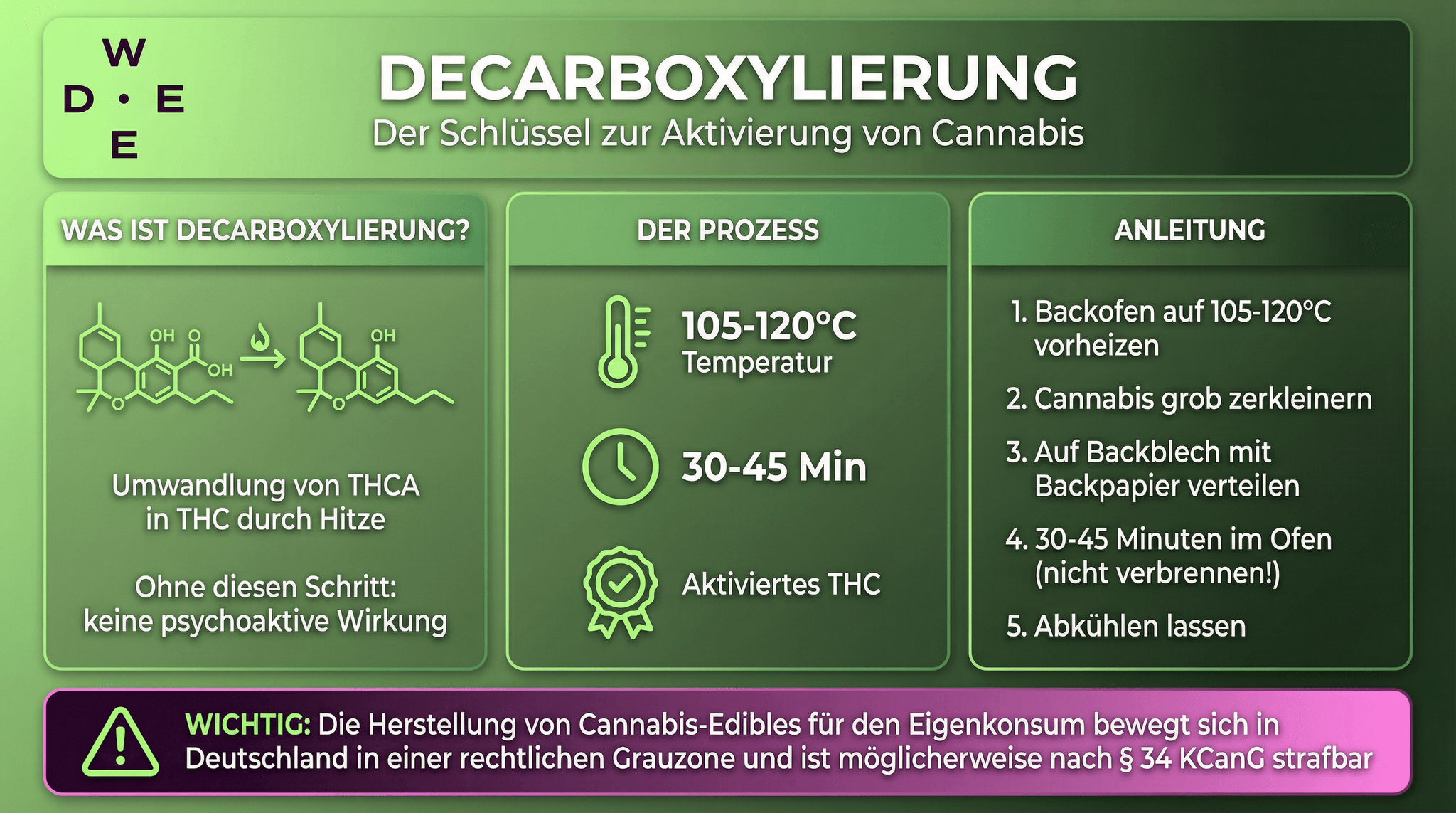 Infografik über die Decarboxylierung von Cannabis Blüten