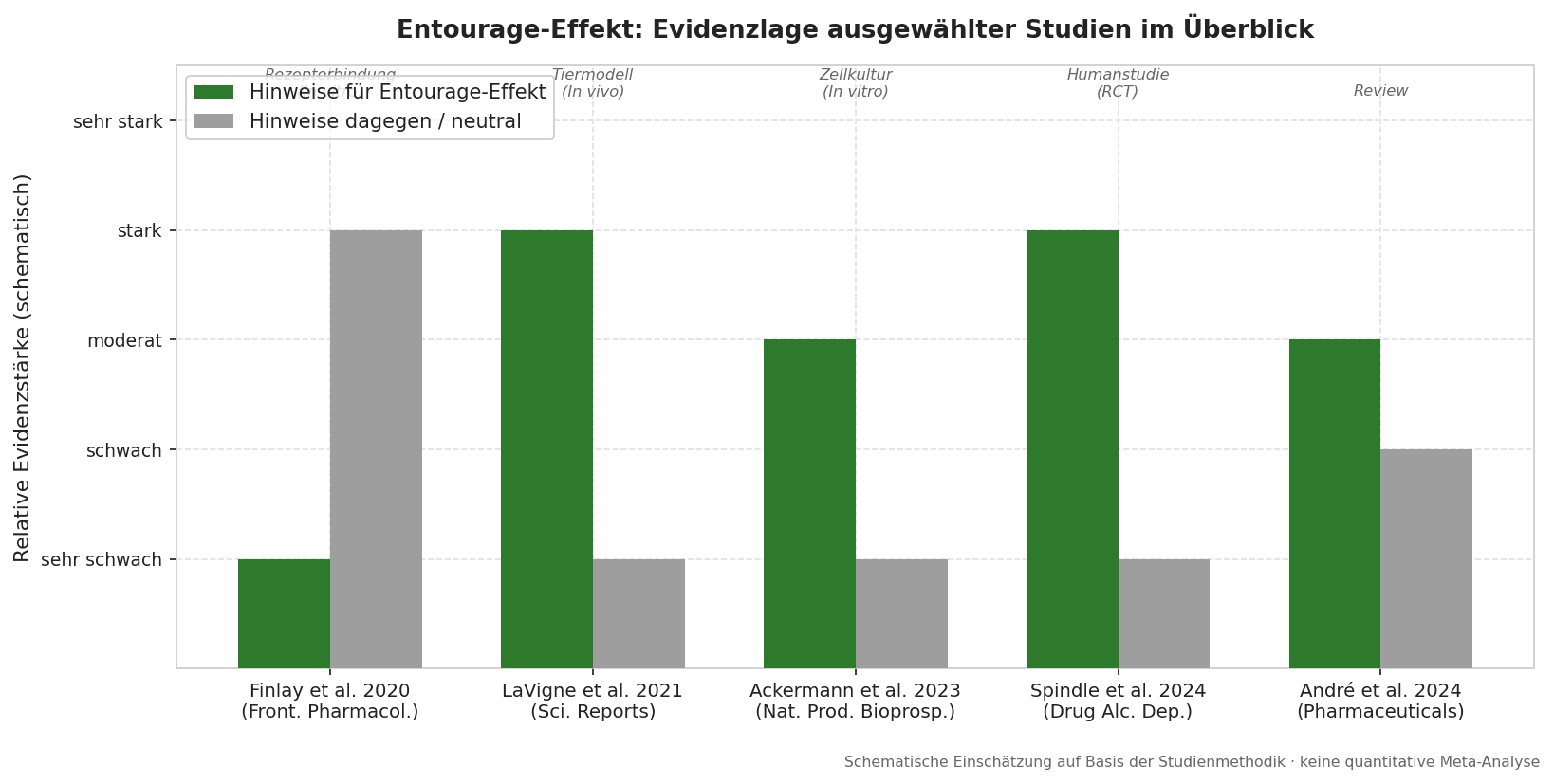 Balkendiagramm zur Evidenzlage des Entourage-Effekts: Fünf Studien (Finlay 2020, LaVigne 2021, Ackermann 2023, Spindle 2024, André 2024) werden nach Studientyp und relativer Evidenzstärke für und gegen den Entourage-Effekt von Cannabis-Terpenen verglichen – schematische Darstellung, keine quantitative Meta-Analyse