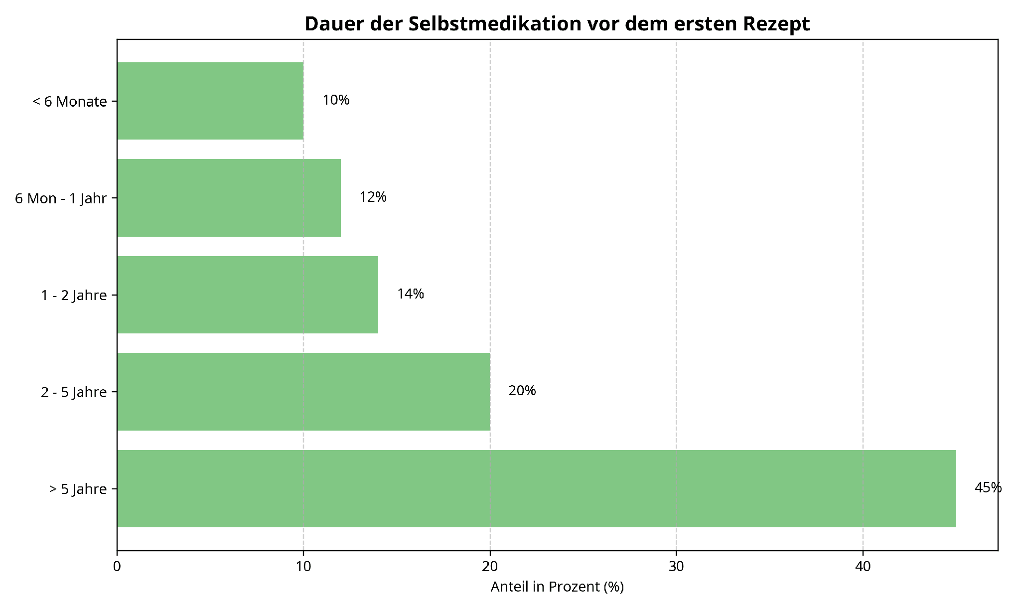 Dauer der Selbstmedikation vor dem ersten Cannabis-Rezept. 45 % medizierten sich länger als 5 Jahre selbst, 20 % zwischen 2 und 5 Jahren, 14 % zwischen 1 und 2 Jahren, 12 % zwischen 6 Monaten und einem Jahr, 10 % weniger als 6 Monate. Quelle: weed.de-Patientenbefragung 2026.