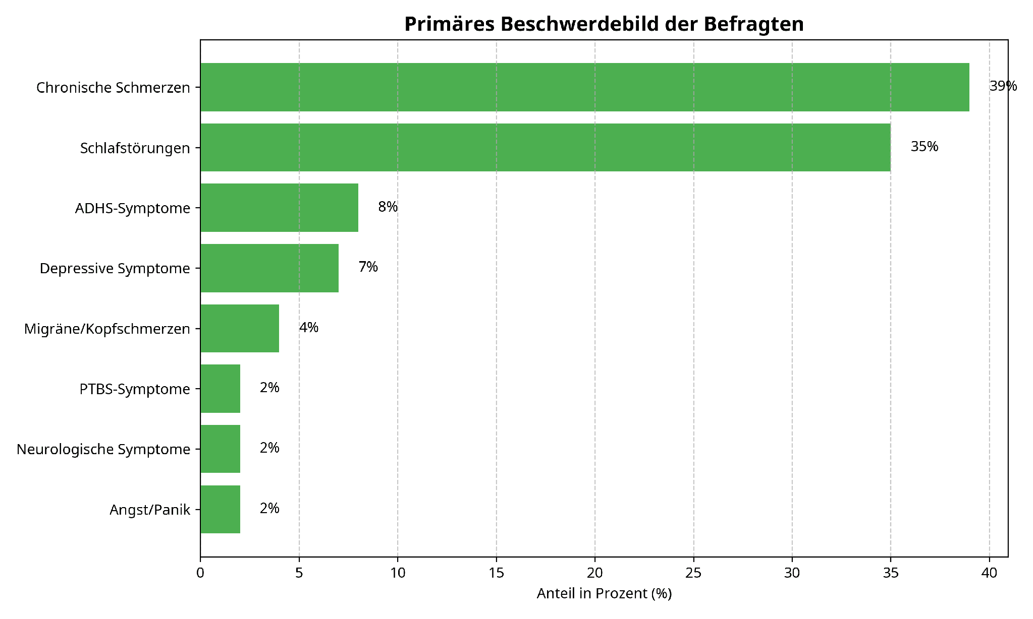 Die häufigsten Hauptbeschwerden waren chronische Schmerzen (39 %) und Schlafstörungen (35 %), gefolgt von ADHS-Symptomen (8 %), depressiven Symptomen (7 %), Migräne/Kopfschmerzen (4 %) sowie PTBS-Symptomen, neurologischen Symptomen und Angst/Panik (je 2 %). Quelle: weed.de-Patientenbefragung 2026.