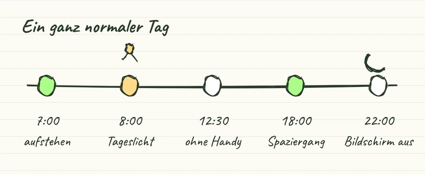 Handgezeichnete Tageslinie von 7:00 bis 22:00 Uhr mit fünf Momenten: feste Aufstehzeit, Tageslicht am Morgen, handyfreie Pause, Abendspaziergang, Bildschirme aus.