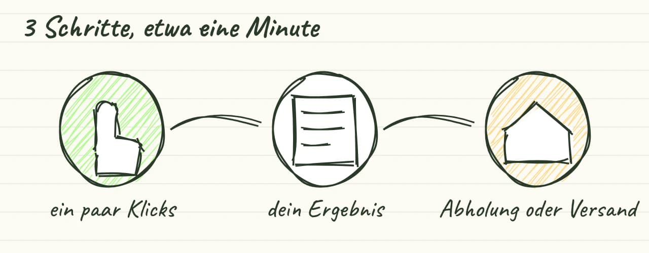 Handgezeichnete drei Schritte: ein paar Antworten antippen, Ergebnis bekommen, abholen oder liefern lassen.