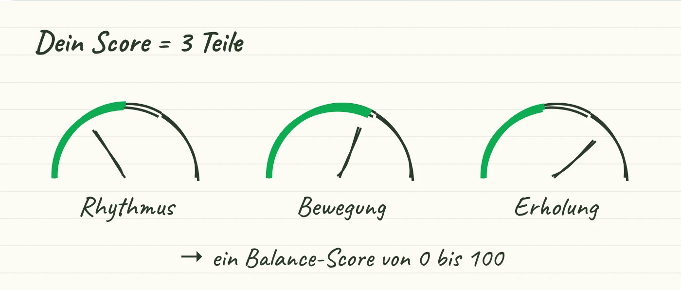 Handgezeichnete Skizze: drei kleine Anzeigen für Rhythmus, Bewegung und Erholung ergeben zusammen einen Balance-Score.